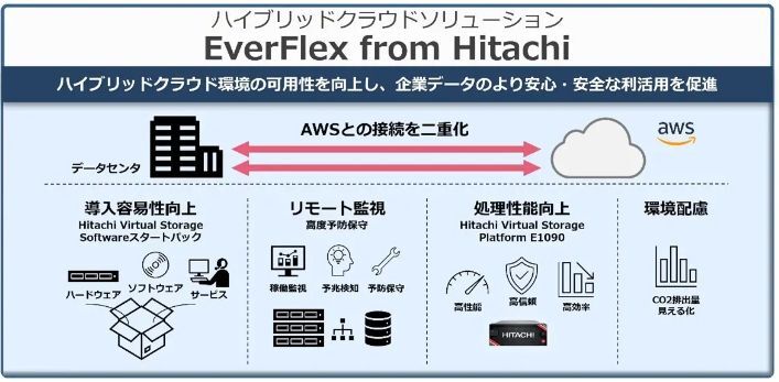 EverFlex from Hitachiにおける今回の強化ポイント